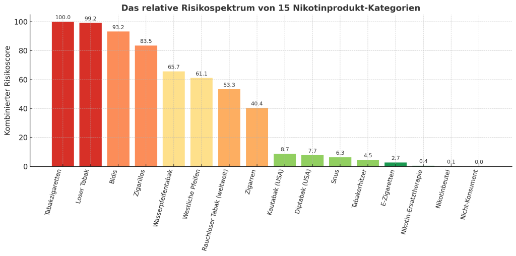 Chart mit dem relativen Risikospektrum von 15 Nikotinprodukten mit und ohne Tabak.